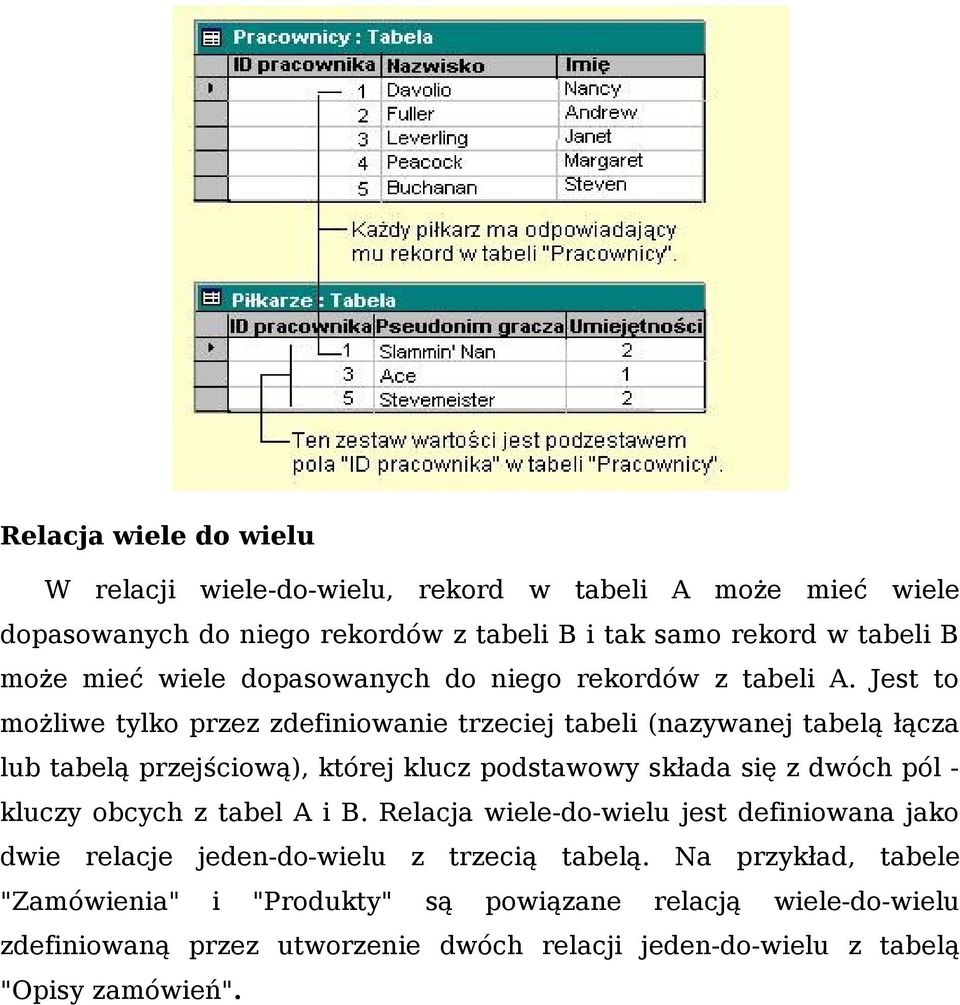 Jest to możliwe tylko przez zdefiniowanie trzeciej tabeli (nazywanej tabelą łącza lub tabelą przejściową), której klucz podstawowy składa się z dwóch pól - kluczy