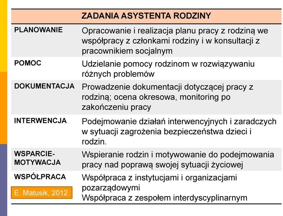 pracy INTERWENCJA WSPARCIE- MOTYWACJA WSPÓŁPRACA E. Matusik, 2012 Podejmowanie działań interwencyjnych i zaradczych w sytuacji zagrożenia bezpieczeństwa dzieci i rodzin.