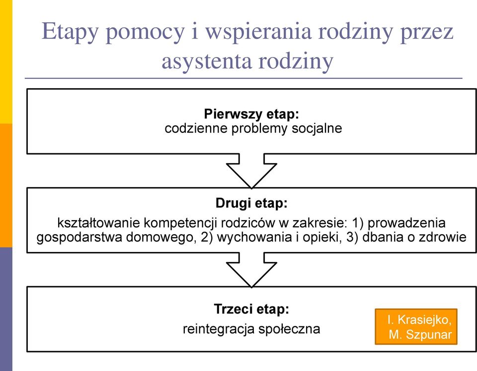 w zakresie: 1) prowadzenia gospodarstwa domowego, 2) wychowania i opieki,