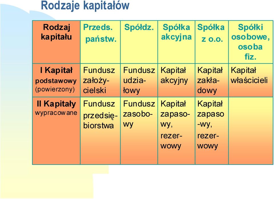 Kapitał zakładowy Kapitał właścicieli II Kapitały wypracow ane Fundusz przedsiębiorstwa