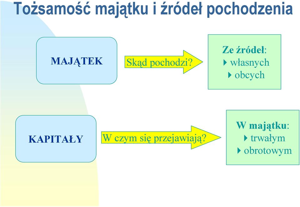 Ze źródeł: własnych obcych KAPITAŁY W