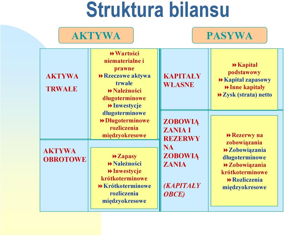 Krótkoterminowe rozliczenia międzyokresowe KAPITAŁY WŁASNE ZOBOWIĄ ZANIA I REZERWY NA ZOBOWIĄ ZANIA (KAPITAŁY OBCE) Kapitał podstawowy