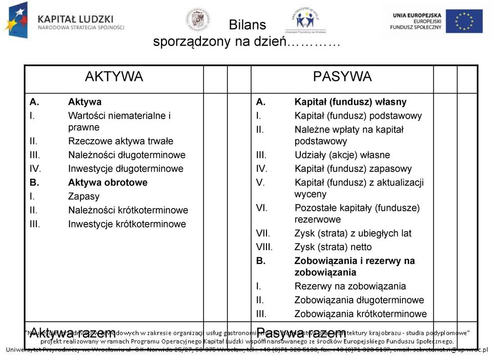 Należne wpłaty na kapitał podstawowy Udziały (akcje) własne Kapitał (fundusz) zapasowy V. Kapitał (fundusz) z aktualizacji wyceny VI. VII. VIII.