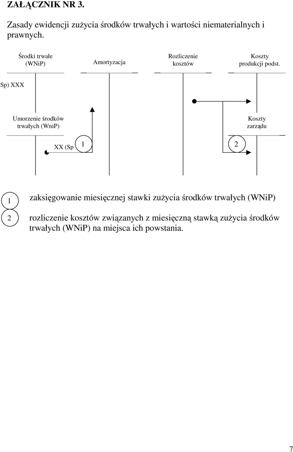 Sp) XXX Umorzenie środków trwałych (WniP) Koszty zarządu XX (Sp 1 2 1 2 zaksięgowanie miesięcznej stawki