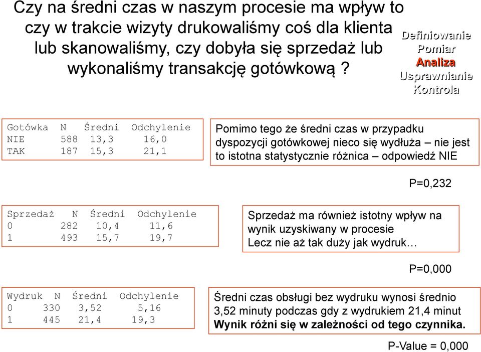jest to istotna statystycznie różnica odpowiedź NIE P=0,232 Sprzedaż N Średni Odchylenie 0 282 10,4 11,6 1 493 15,7 19,7 Sprzedaż ma również istotny wpływ na wynik uzyskiwany w procesie Lecz nie aż