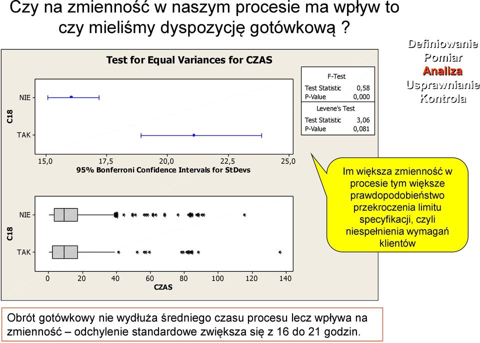 Usprawnianie Kontrola NIE TAK 15,0 17,5 20,0 22,5 95% Bonferroni Confidence Intervals for StDevs 25,0 Im większa zmienność w procesie tym większe