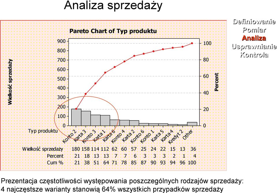 Wielkość sprzedaży 180 158 114 112 62 60 57 25 24 22 15 13 36 Percent 21 18 13 13 7 7 6 3 3 3 2 1 4 Cum % 21 38 51 64 71 78 85 87 90 93 94 96 100