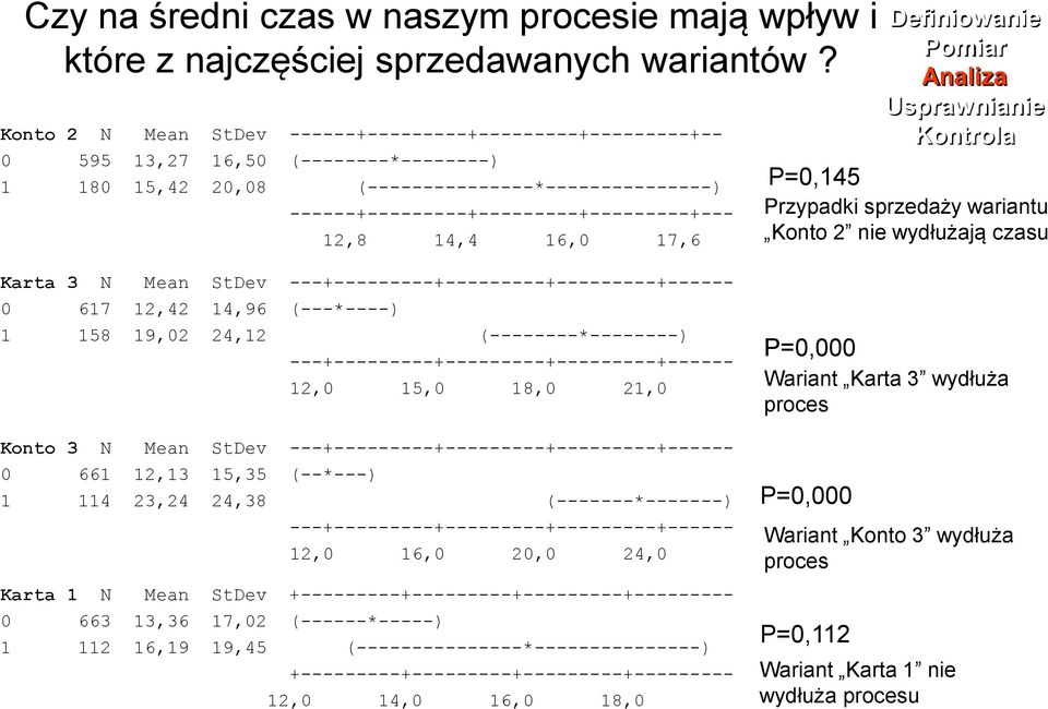 14,4 16,0 17,6 Definiowanie Pomiar Analiza Usprawnianie Kontrola P=0,145 P=0,145 Przypadki sprzedaży wariantu Konto 2 nie wydłużają czasu Karta 3 N Mean StDev ---+---------+---------+---------+------