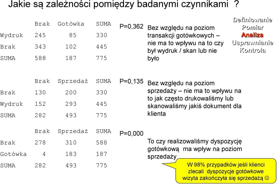 Definiowanie Pomiar Analiza Usprawnianie Kontrola Brak Sprzedaż SUMA Brak 130 200 330 Wydruk 152 293 445 SUMA 282 493 775 P=0,135 Bez względu na poziom sprzedaży nie ma to wpływu na