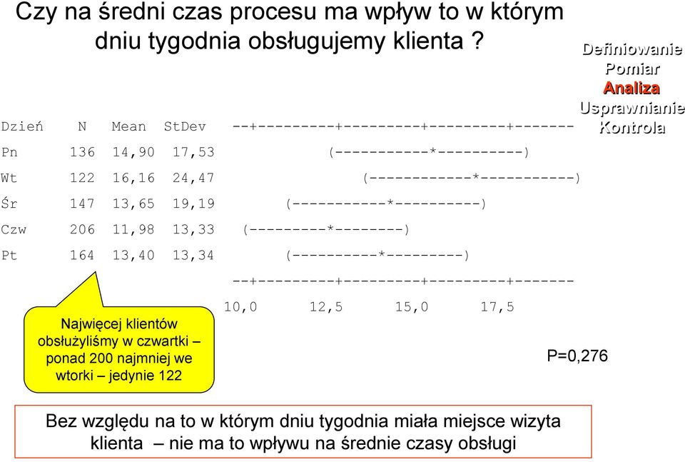 (-----------*----------) Czw 206 11,98 13,33 (---------*--------) Pt 164 13,40 13,34 (----------*---------) Najwięcej klientów obsłużyliśmy w czwartki ponad 200