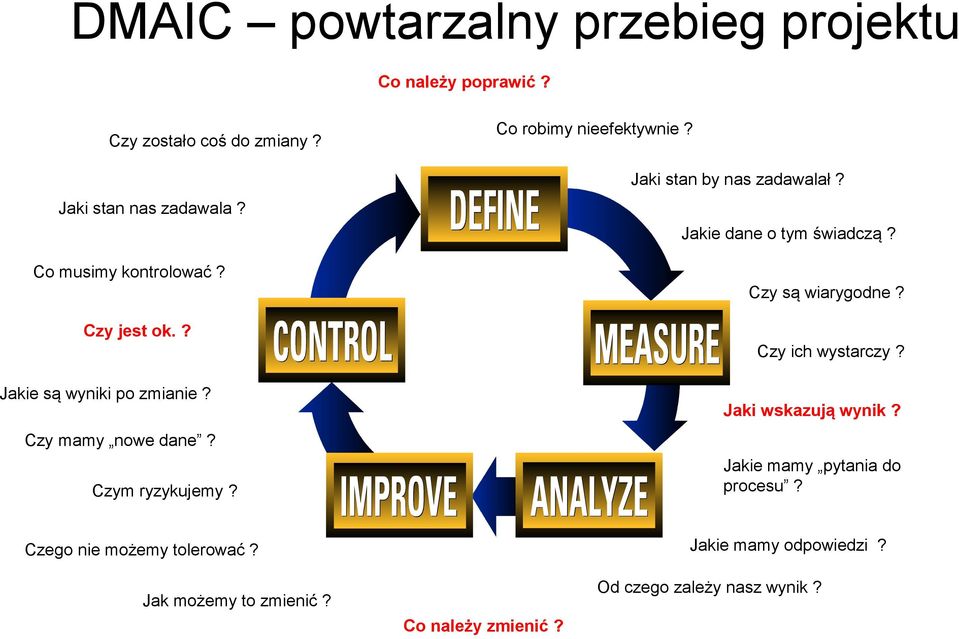 Co robimy nieefektywnie? Jaki stan by nas zadawalał? Jakie dane o tym świadczą? Czy są wiarygodne? Czy ich wystarczy?