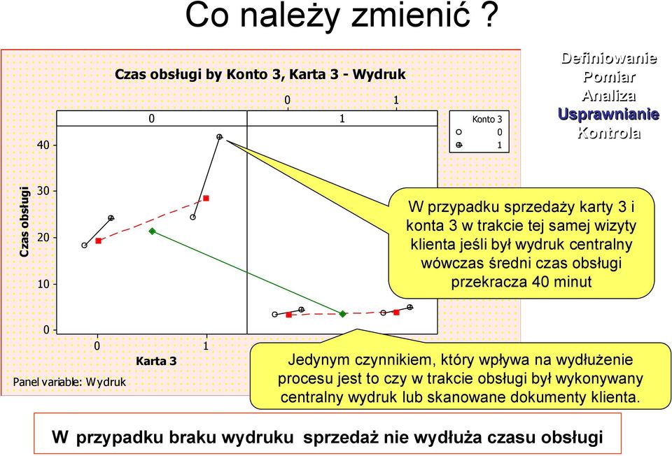 sprzedaży karty 3 i konta 3 w trakcie tej samej wizyty klienta jeśli był wydruk centralny wówczas średni czas obsługi przekracza 40 minut