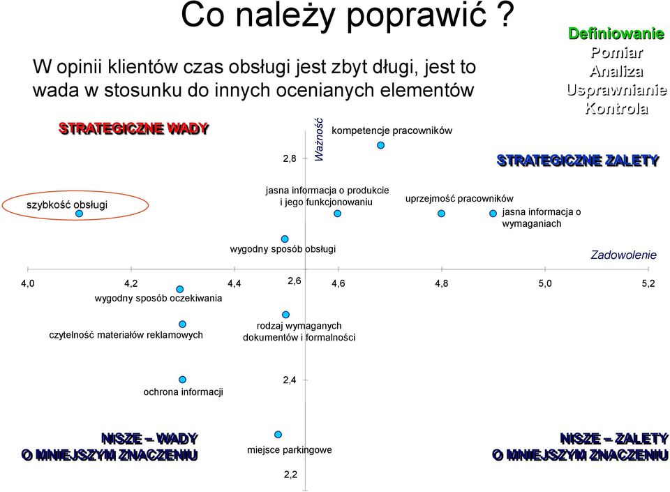 Definiowanie Pomiar Analiza Usprawnianie Kontrola 2,8 STRATEGICZNE ZALETY szybkość obsługi jasna informacja o produkcie i jego funkcjonowaniu wygodny sposób obsługi