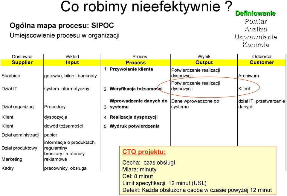 realizacji dyspozycji Archiwum Dział IT system informatyczny 2 Weryfikacja tożsamości Dział organizacji Procedury 3 Wprowadzenie danych do systemu Klient dyspozycja 4 Realizacja dyspozycji Klient