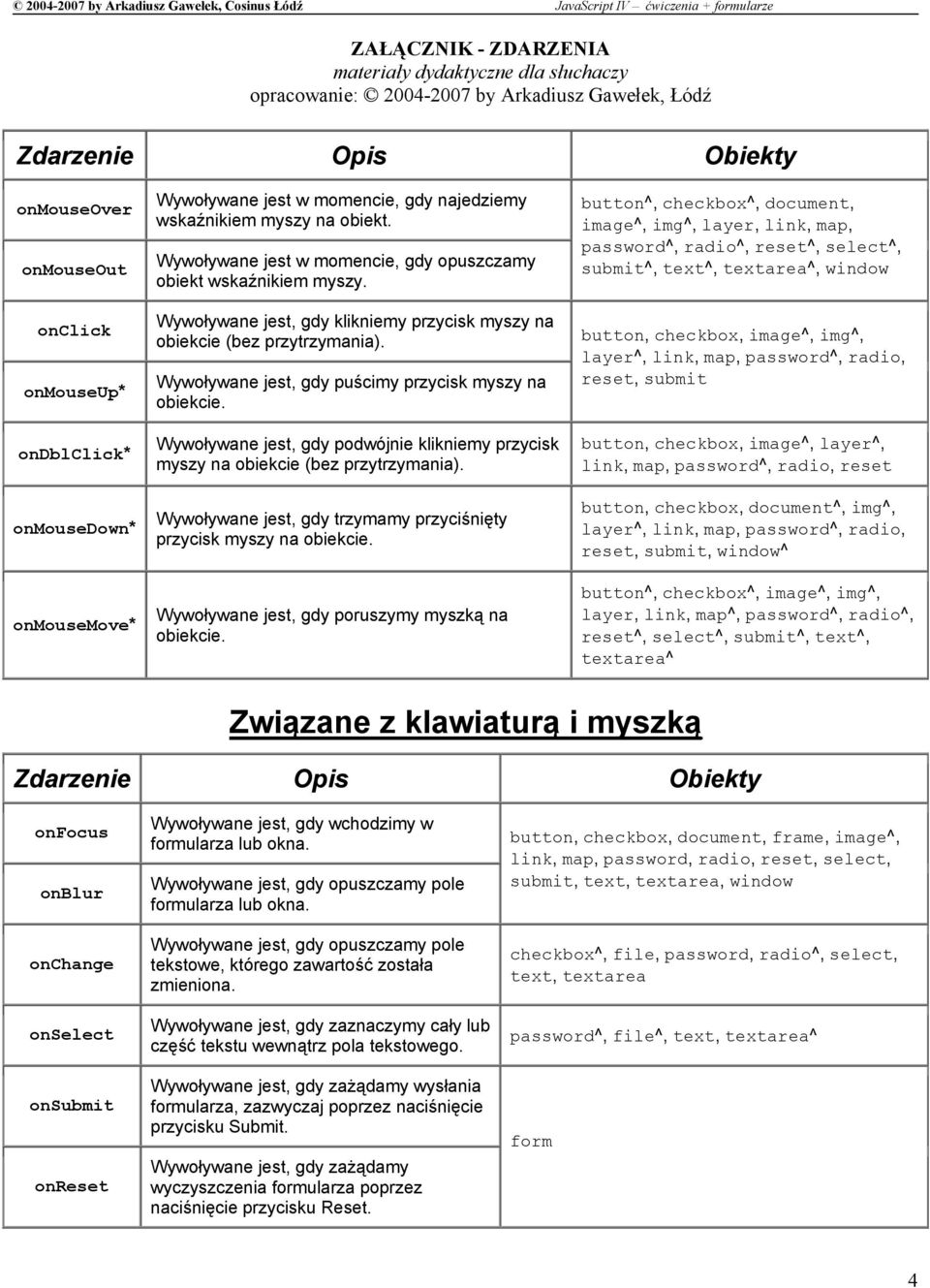 Wywoływane jest, gdy puścimy przycisk myszy na obiekcie. Wywoływane jest, gdy podwójnie klikniemy przycisk myszy na obiekcie (bez przytrzymania).