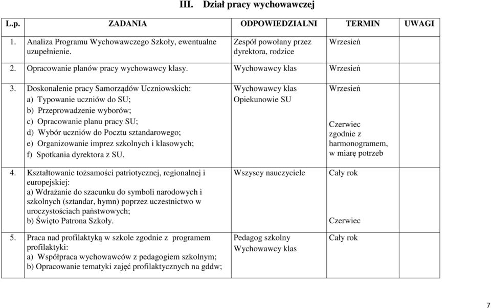 Doskonalenie pracy Samorządów Uczniowskich: a) Typowanie uczniów do SU; b) Przeprowadzenie wyborów; c) Opracowanie planu pracy SU; d) Wybór uczniów do Pocztu sztandarowego; e) Organizowanie imprez