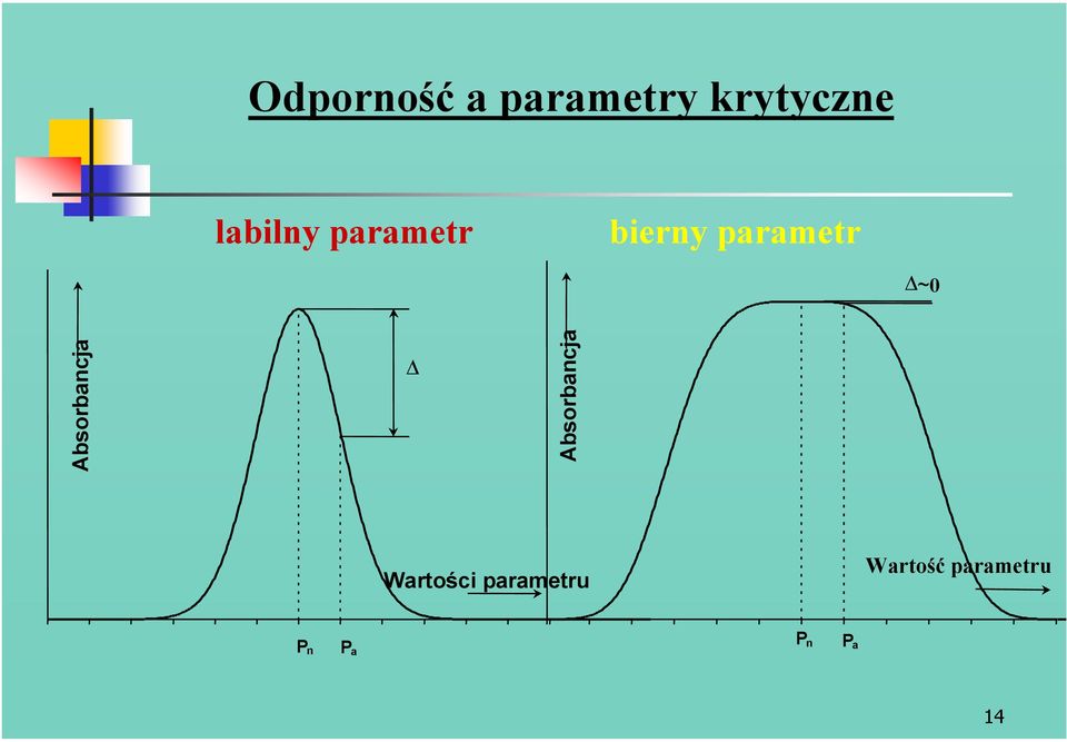 Absorbancja Absorbancja Wartości