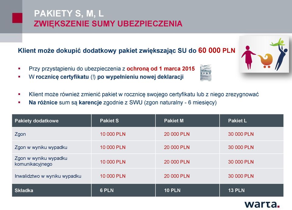 ) po wypełnieniu nowej deklaracji Klient może również zmienić pakiet w rocznicę swojego certyfikatu lub z niego zrezygnować Na różnice sum są karencje zgodnie z SWU (zgon