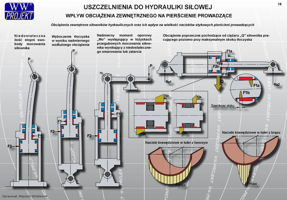 Nadmierny moment oporowy Mo występujący w łożyskach przegubowych mocowania siłownika wynikający z niedostatecznego smarowania lub zatarcia Obciążenie