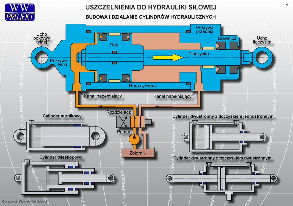 dwustronny z tłoczyskiem jednostronnym