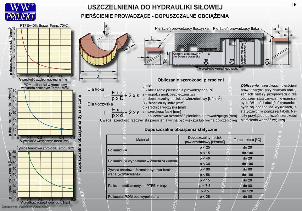rzeczywista pierścienia winna być większa lub równa obliczeniowej Poliamid PA Materiał Poliamid PA wypełniany włóknem szklanym Zywica fenolowo-formaldehydowa laminowana (wzmacniana)
