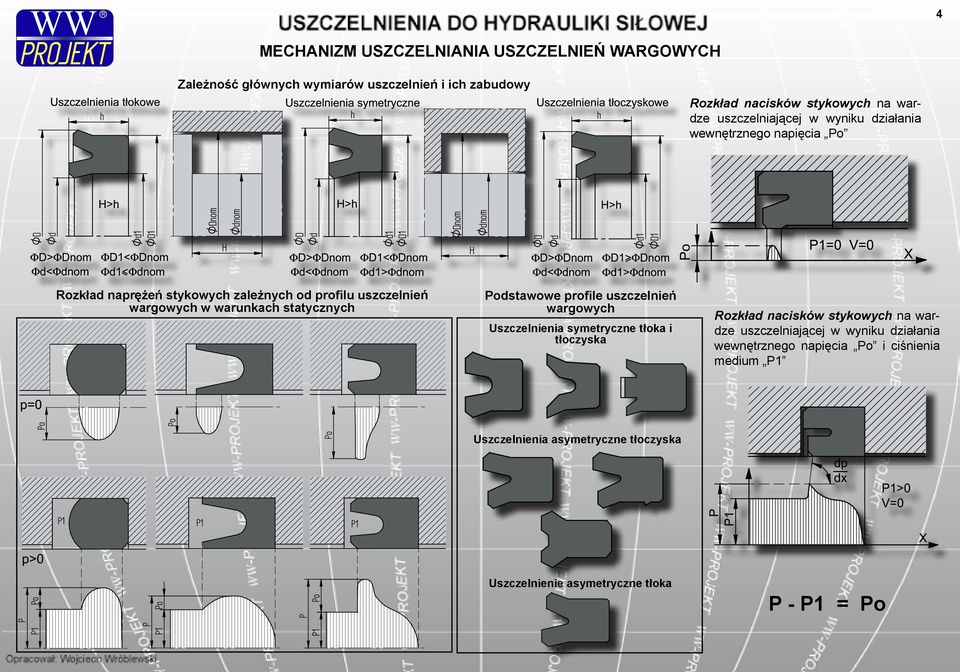statycznych Podstawowe profile uszczelnień wargowych Uszczelnienia symetryczne tłoka i tłoczyska Rozkład nacisków stykowych na wardze