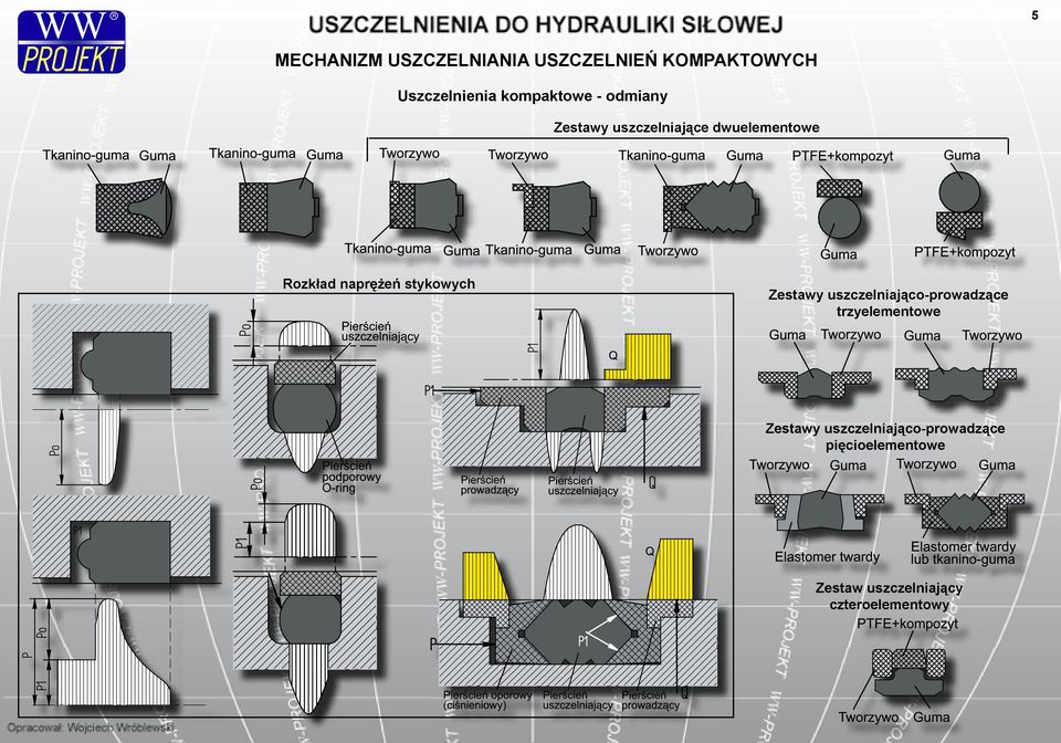 naprężeń stykowych Zestawy uszczelniająco-prowadzące trzyelementowe