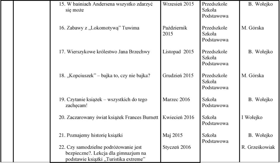 Czytanie książek wszystkich do tego zachęcam! Marzec 2016 20. Zaczarowany świat książek Frances Burnett Kwiecień 2016 I Wołejko 21.