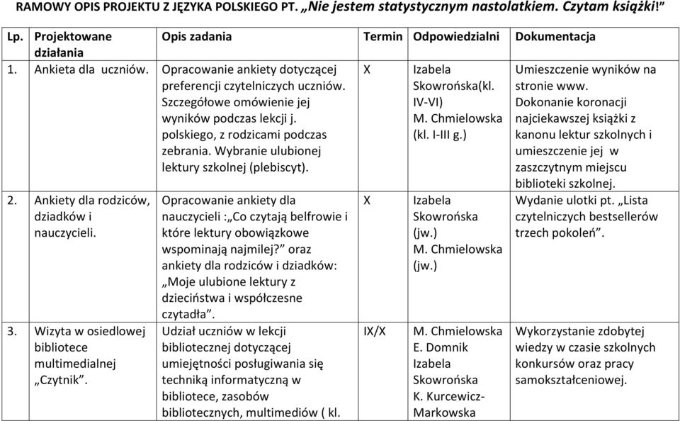 Wybranie ulubionej lektury szkolnej (plebiscyt). (kl. IV-VI) (kl. I-III g.) Umieszczenie wyników na stronie www.
