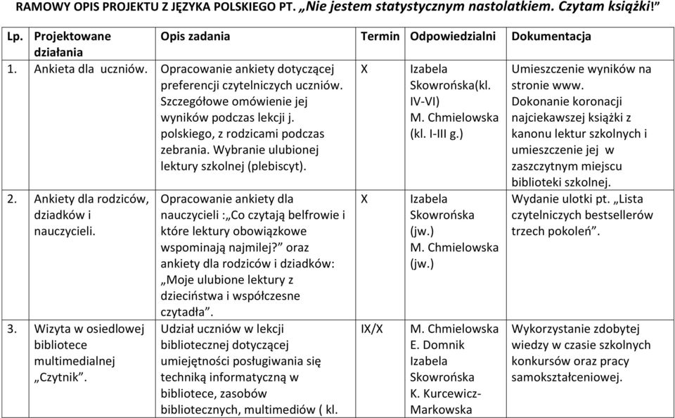 Wybranie ulubionej lektury szkolnej (plebiscyt). (kl. IV-VI) (kl. I-III g.) Umieszczenie wyników na stronie www.