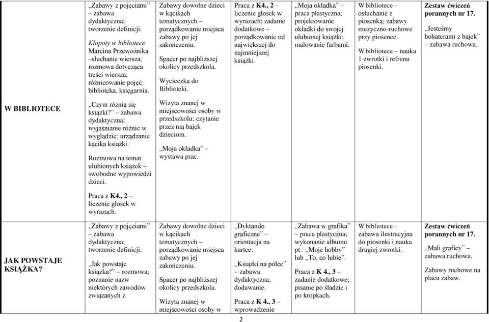 Moja okładka praca plastyczna; projektowanie okładki do swojej ulubionej książki; malowanie farbami. W bibliotece osłuchanie z piosenką; zabawy muzyczno-ruchowe przy piosence.