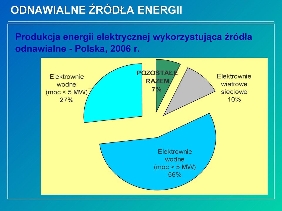 Elektrownie wodne (moc < 5 MW) 27% POZOSTAŁE RAZEM 7%