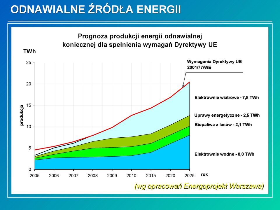 wiatrowe - 7,8 TWh 15 Uprawy energetyczne - 2,5 TWh Biopaliwa z lasów - 2,1 TWh 10 5