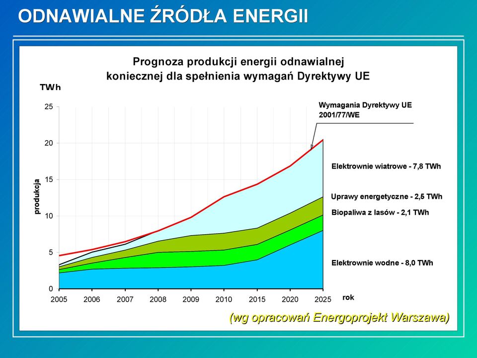 wiatrowe - 7,8 TWh 15 Uprawy energetyczne - 2,5 TWh Biopaliwa z lasów - 2,1 TWh 10 5