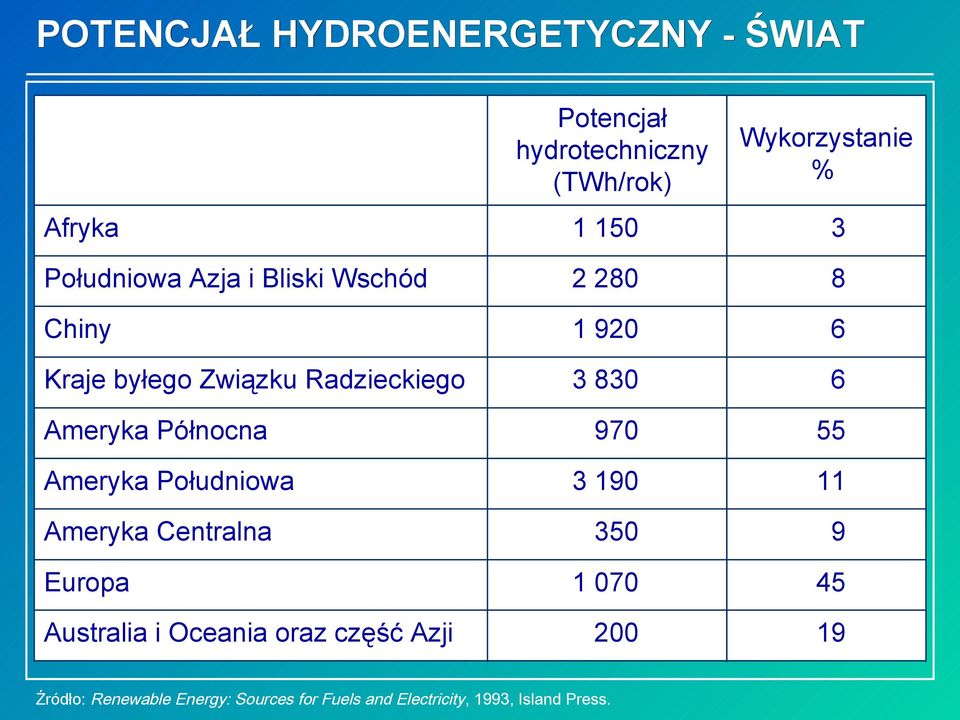 3 190 11 350 9 1 070 45 200 19 Ameryka Północna Ameryka Południowa Ameryka Centralna Europa Australia i