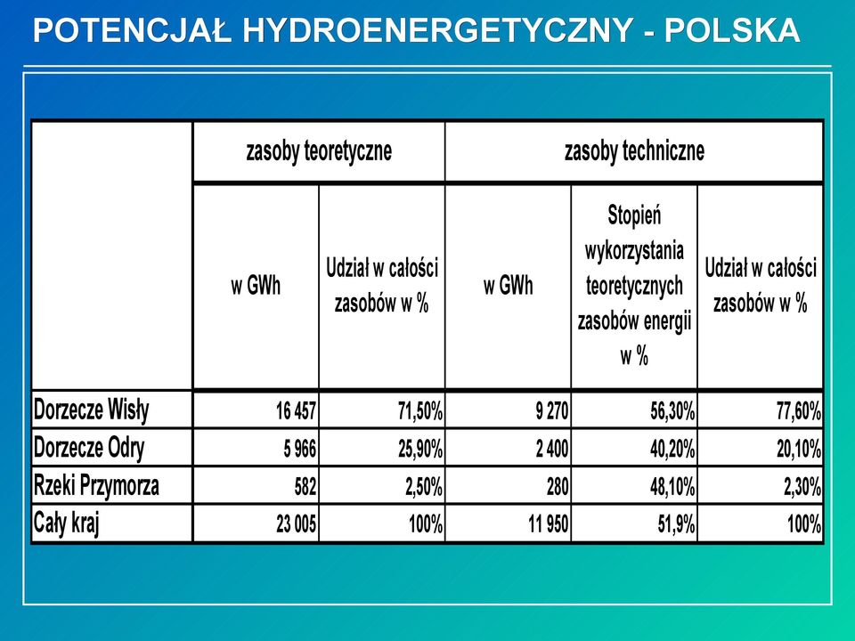 Udział w całości teoretycznych zasobów w % zasobów energii w% w GWh 16 457 71,50% 9 270 56,30%