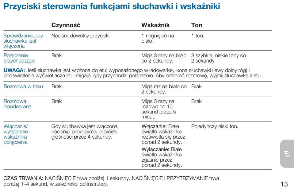 3 szybkie, niskie tony co 2 sekundy UWAGA: Jeśli słuchawka jest włożona do etui wyposażonego w ładowarkę, ikona słuchawki (lewy dolny róg) i podświetlenie wyświetlacza etui migają, gdy przychodzi