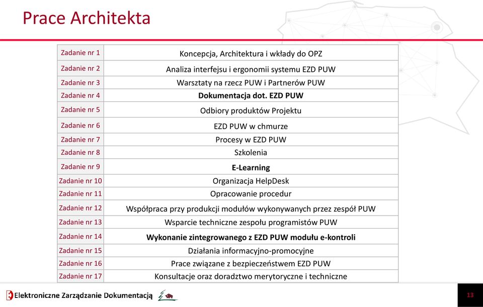 EZD PUW Odbiory produktów Projektu EZD PUW w chmurze Procesy w EZD PUW Szkolenia E-Learning Organizacja HelpDesk Opracowanie procedur Współpraca przy produkcji modułów wykonywanych przez zespół PUW