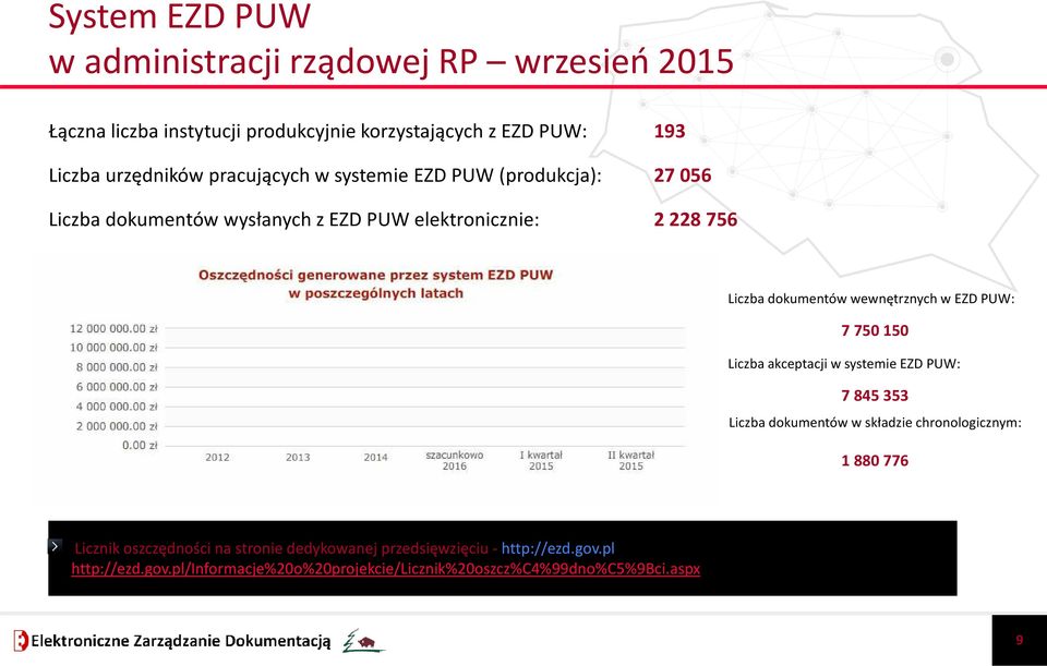 wewnętrznych w EZD PUW: 7750150 Liczba akceptacji w systemie EZD PUW: 7845353 Liczba dokumentów w składzie chronologicznym: 1880776 Licznik