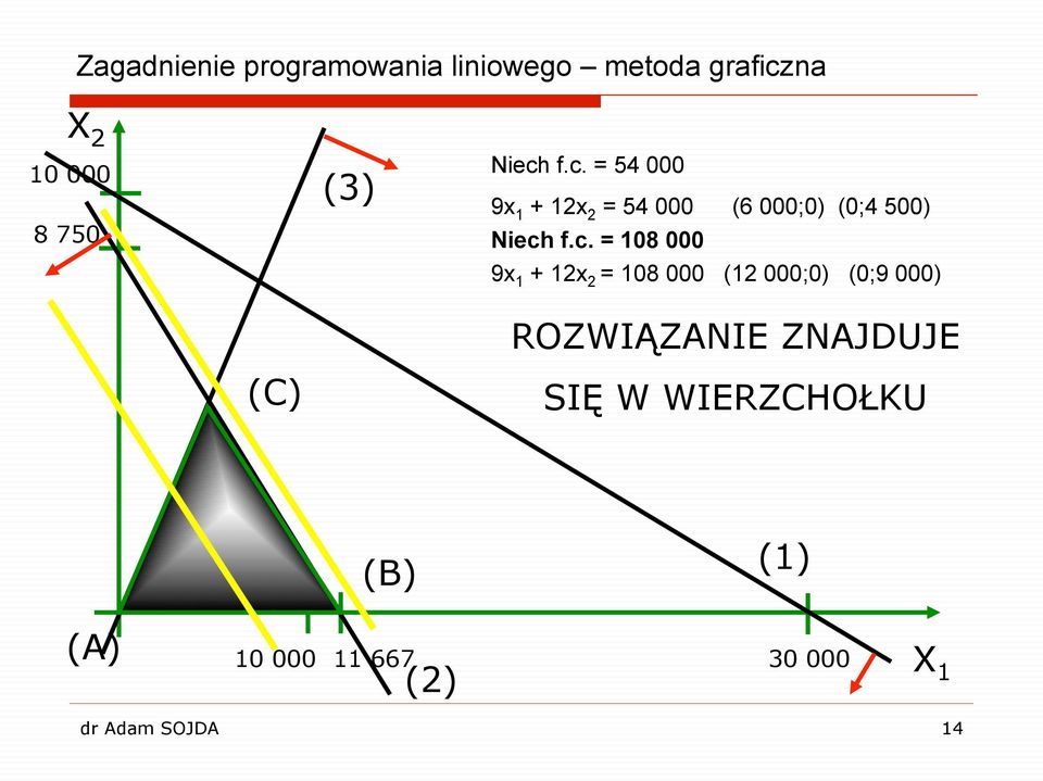 108 000 9 1 12 2 = 108 000 (12 000;0) (0;9 000) (C) ROZWIĄZANIE ZNAJDUJE