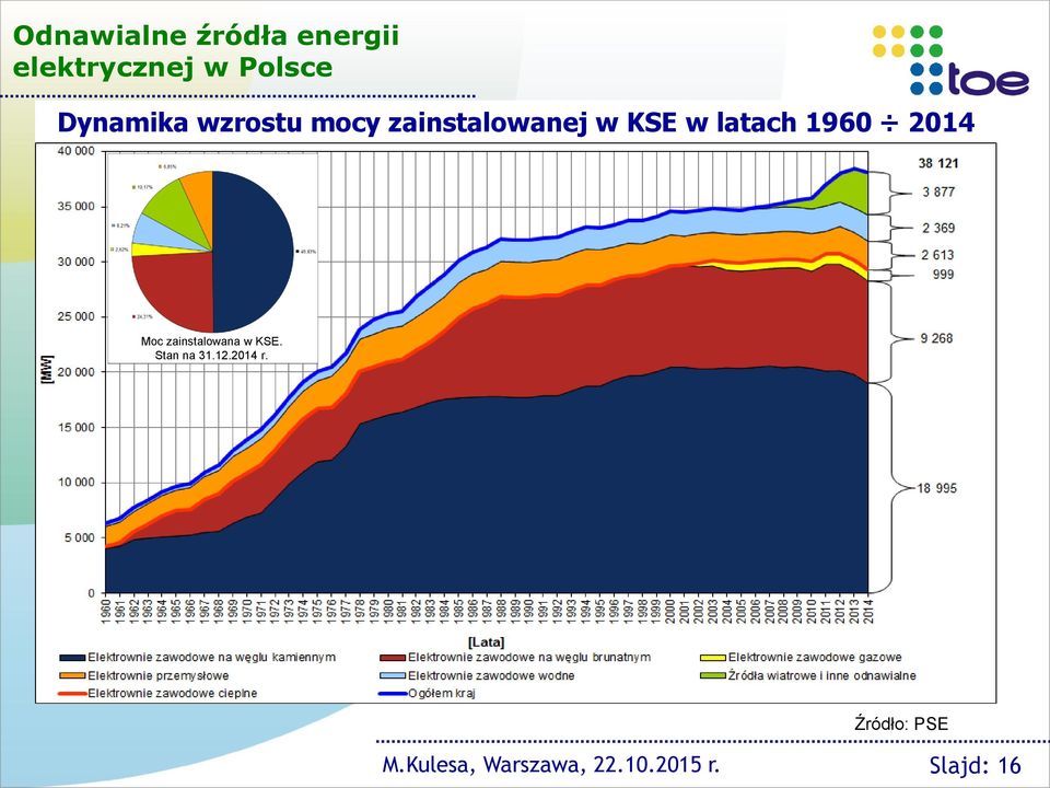 1960 2014 Moc zainstalowana w KSE. Stan na 31.12.