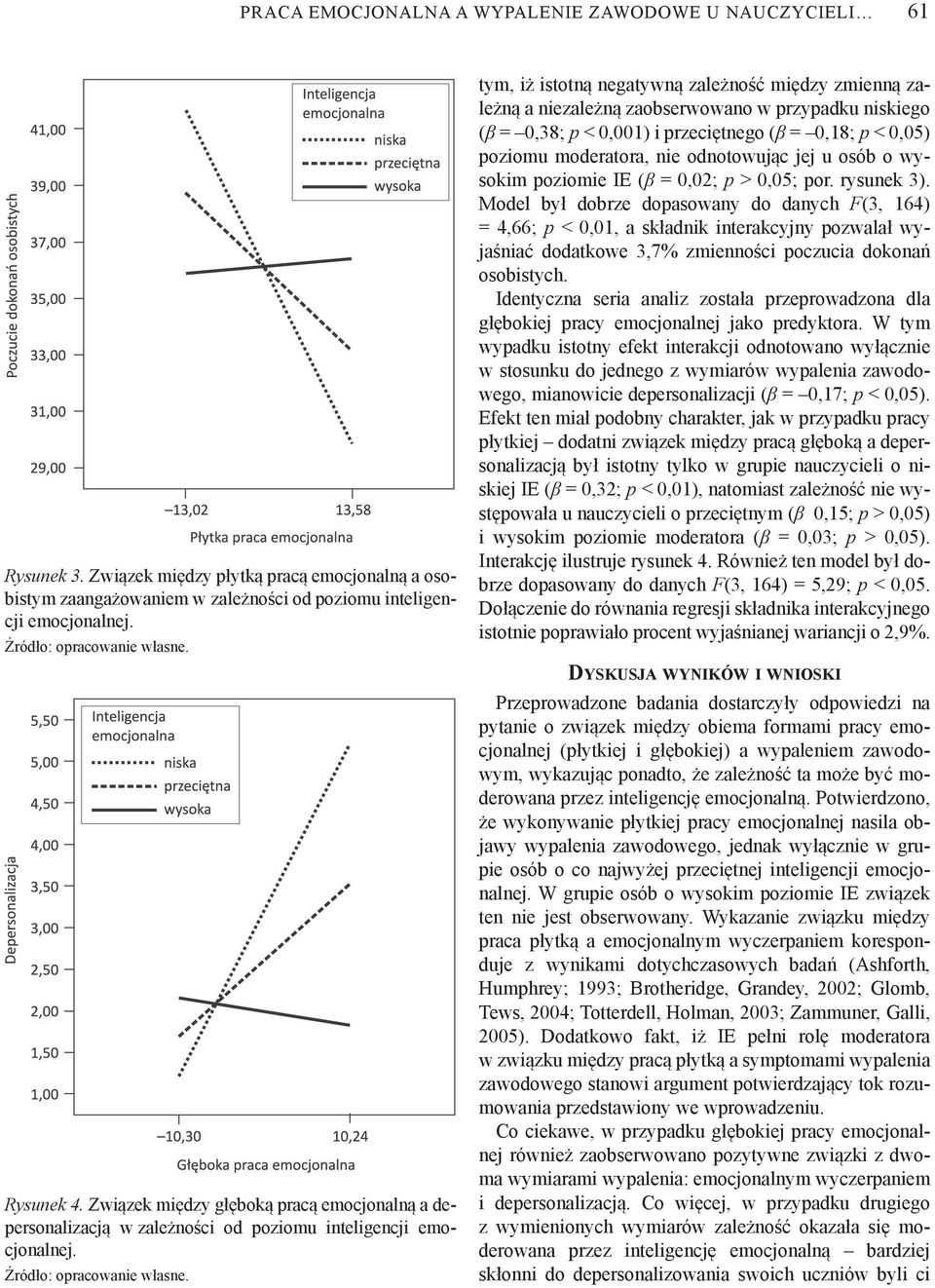 tym, i istotn negatywn zale no mi dzy zmienn zale n a niezale n zaobserwowano w przypadku niskiego ( = 0,38; p < 0,001) i przeci tnego ( = 0,18; p < 0,05) poziomu moderatora, nie odnotowuj c jej u