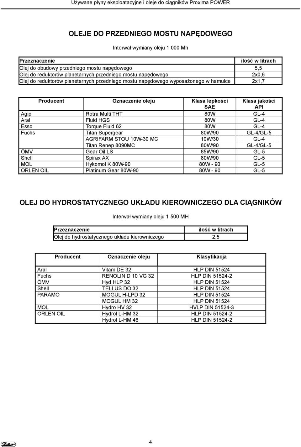 GL-4/GL-5 AGRIFARM STOU 10W-30 MC 10W/30 GL-4 Titan Renep 8090MC 80W/90 GL-4/GL-5 ÖMV Gear Oil LS 85W/90 GL-5 Shell Spirax AX 80W/90 GL-5 MOL Hykomol K 80W-90 80W - 90 GL-5 ORLEN OIL Platinum Gear