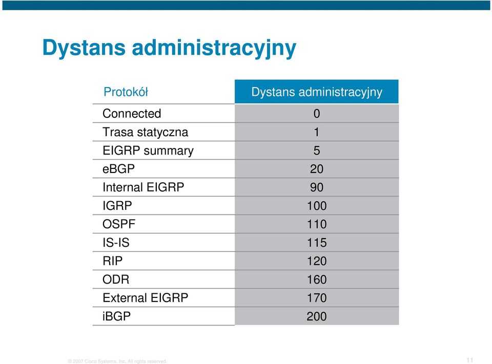 External EIGRP ibgp Dystans administracyjny 0 1 5 20 90 100