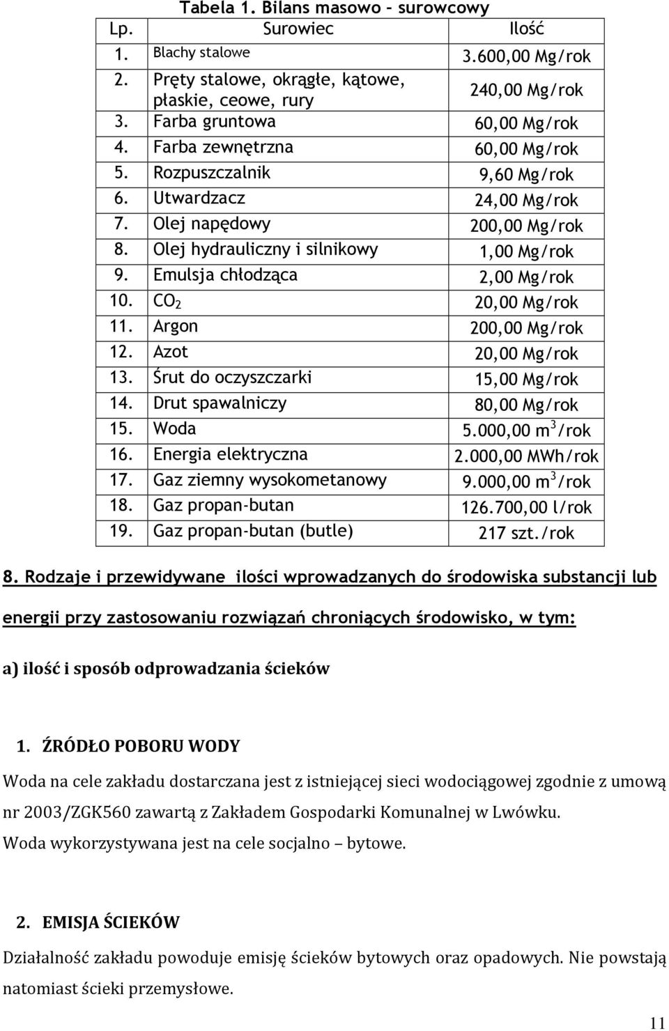 CO 2 20,00 Mg/rok 11. Argon 200,00 Mg/rok 12. Azot 20,00 Mg/rok 13. Śrut do oczyszczarki 15,00 Mg/rok 14. Drut spawalniczy 80,00 Mg/rok 15. Woda 5.000,00 m 3 /rok 16. Energia elektryczna 2.