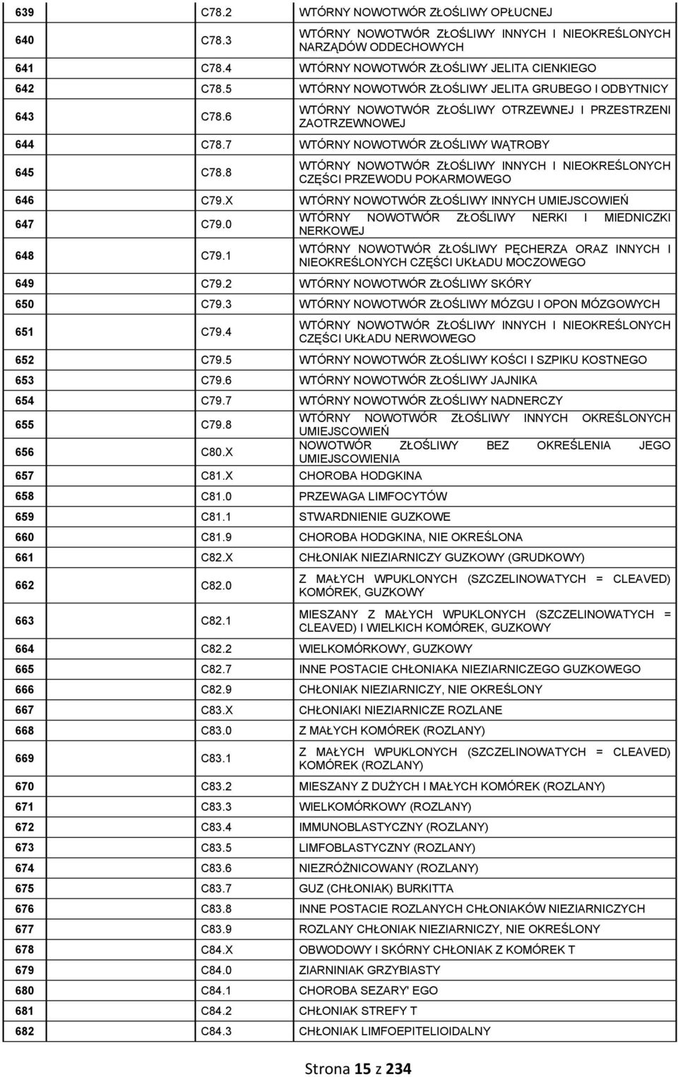 8 WTÓRNY NOWOTWÓR ZŁOŚLIWY INNYCH I NIEOKREŚLONYCH CZĘŚCI PRZEWODU POKARMOWEGO 646 C79.X WTÓRNY NOWOTWÓR ZŁOŚLIWY INNYCH UMIEJSCOWIEŃ 647 C79.0 648 C79.