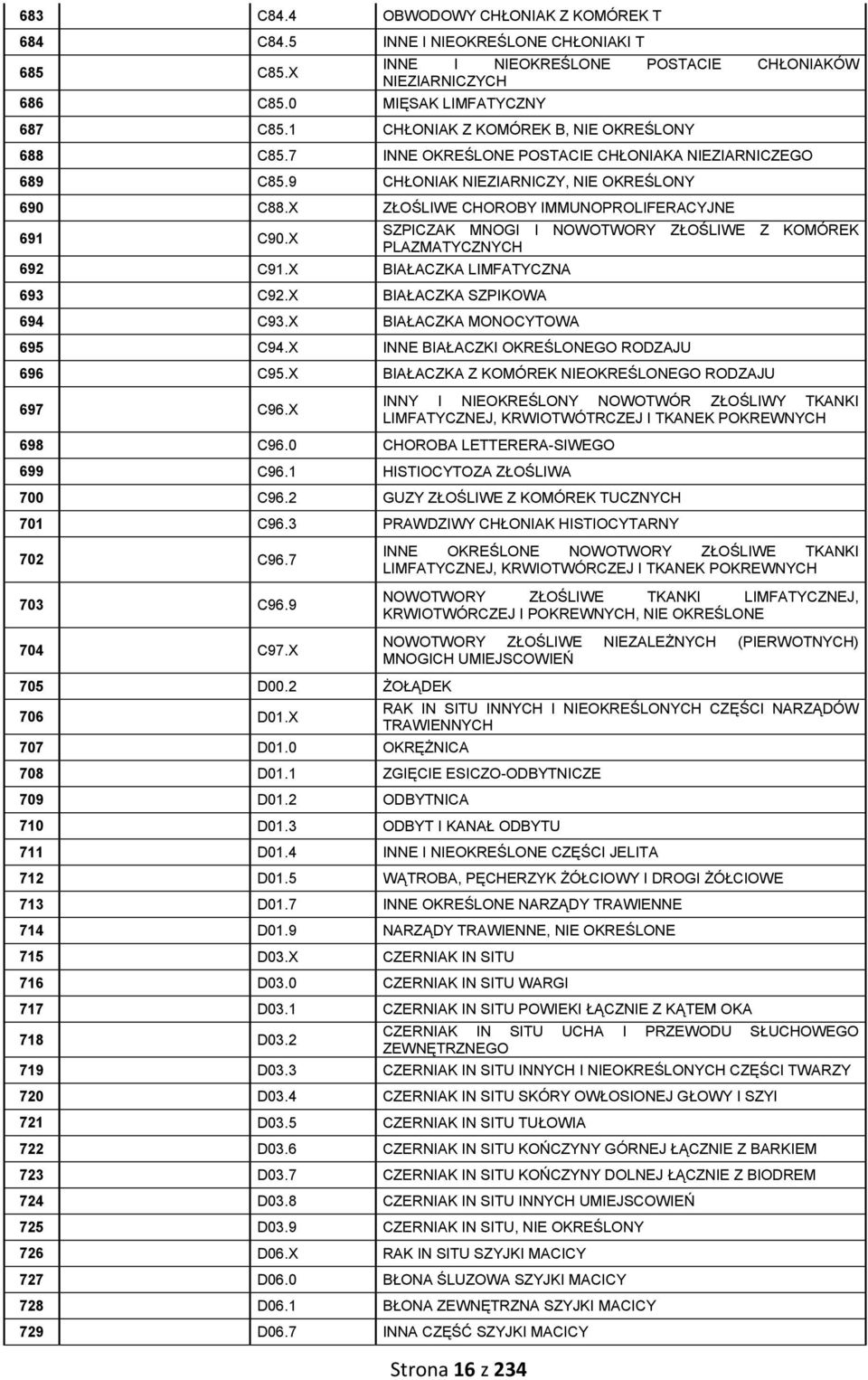 X 692 C91.X BIAŁACZKA LIMFATYCZNA 693 C92.X BIAŁACZKA SZPIKOWA 694 C93.X BIAŁACZKA MONOCYTOWA SZPICZAK MNOGI I NOWOTWORY ZŁOŚLIWE Z KOMÓREK PLAZMATYCZNYCH 695 C94.