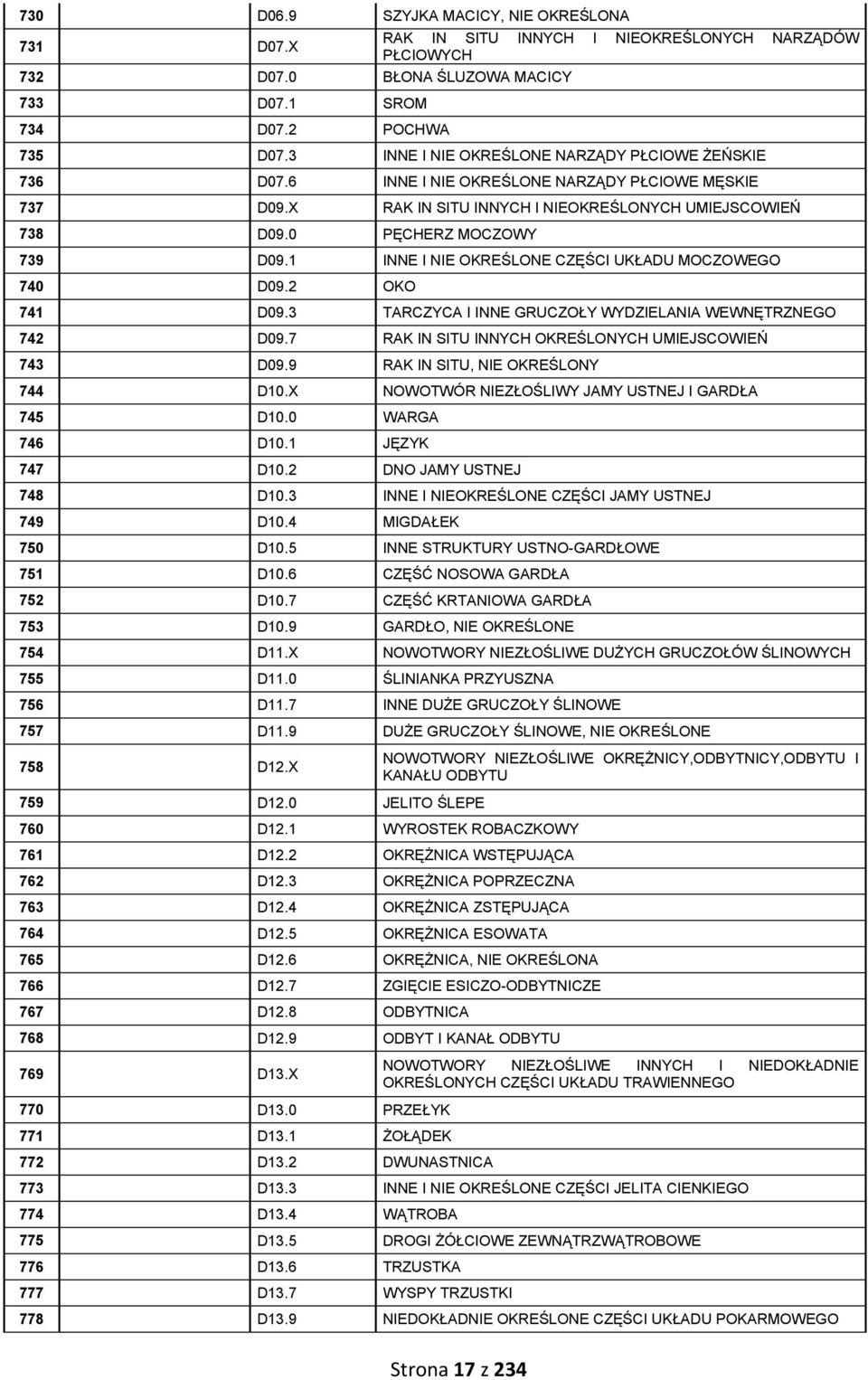 1 INNE I NIE OKREŚLONE CZĘŚCI UKŁADU MOCZOWEGO 740 D09.2 OKO 741 D09.3 TARCZYCA I INNE GRUCZOŁY WYDZIELANIA WEWNĘTRZNEGO 742 D09.7 RAK IN SITU INNYCH OKREŚLONYCH UMIEJSCOWIEŃ 743 D09.