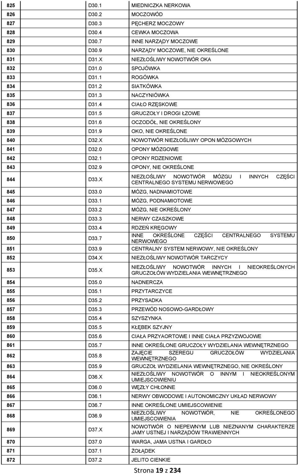 6 OCZODÓŁ, NIE OKREŚLONY 839 D31.9 OKO, NIE OKREŚLONE 840 D32.X NOWOTWÓR NIEZŁOŚLIWY OPON MÓZGOWYCH 841 D32.0 OPONY MÓZGOWE 842 D32.1 OPONY RDZENIOWE 843 D32.9 OPONY, NIE OKREŚLONE 844 D33.