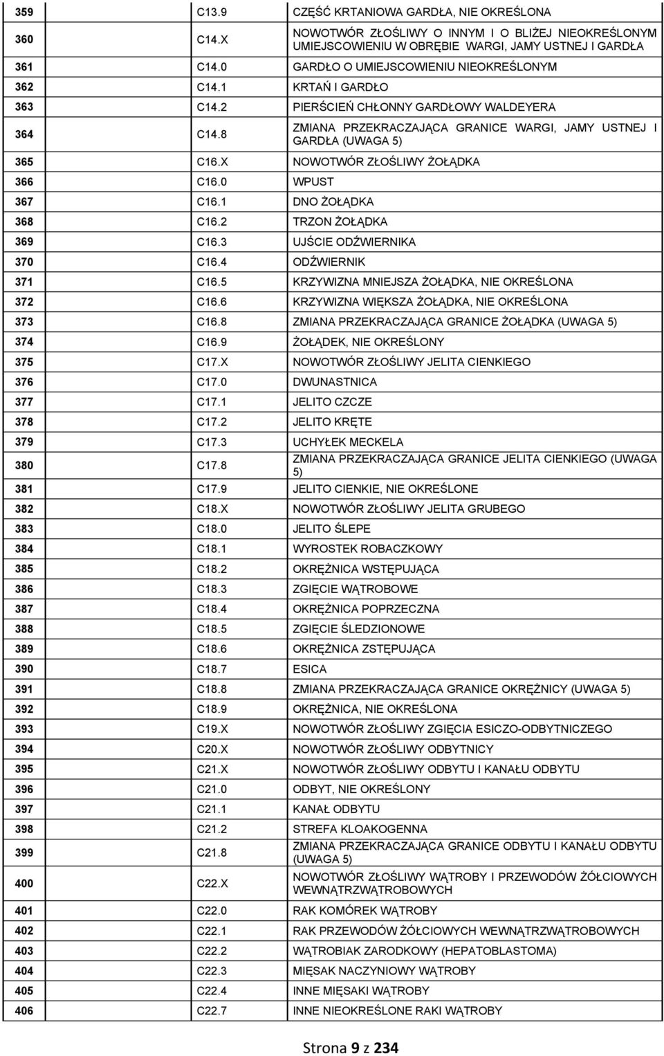 X NOWOTWÓR ZŁOŚLIWY ŻOŁĄDKA 366 C16.0 WPUST 367 C16.1 DNO ŻOŁĄDKA 368 C16.2 TRZON ŻOŁĄDKA 369 C16.3 UJŚCIE ODŹWIERNIKA 370 C16.4 ODŹWIERNIK 371 C16.5 KRZYWIZNA MNIEJSZA ŻOŁĄDKA, NIE OKREŚLONA 372 C16.